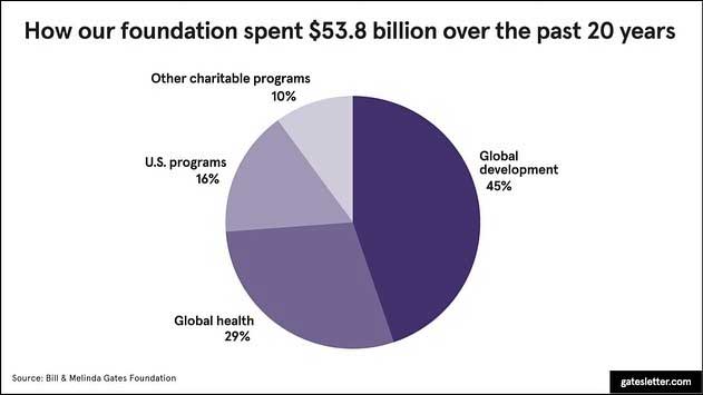 Gates Foundation$53.8 billion